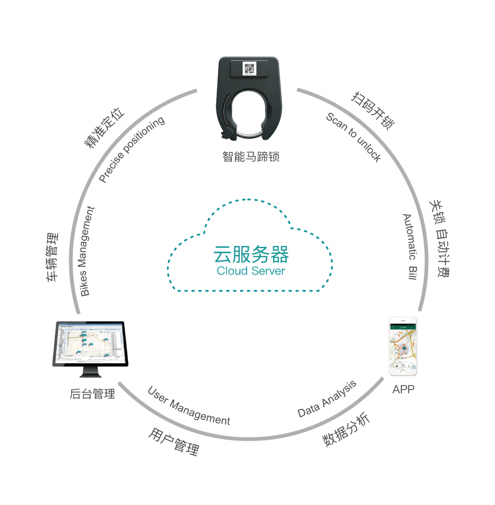 物聯網系統