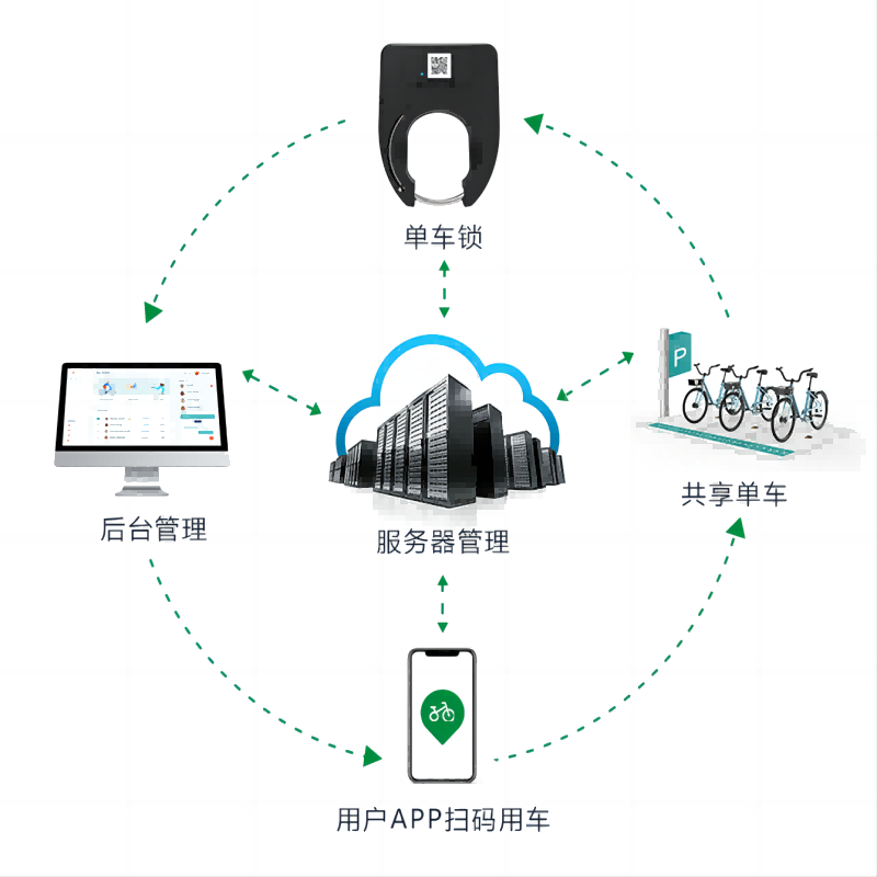 共享單車軟硬件一站式開發(fā)解決方案，歐米智能引領(lǐng)行業(yè)發(fā)展