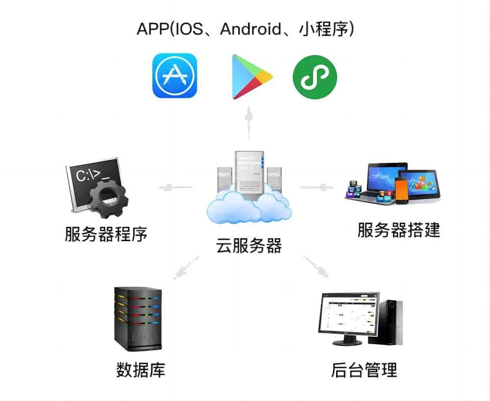 物聯網系統